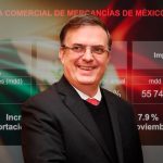México registra superávit comercial millonario en noviembre de 2025