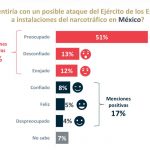 Encuesta: 76% rechaza propuesta opositora de intervención extranjera