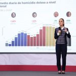 Sheinbaum reporta caída de homicidios del 45% desde fin del sexenio de AMLO