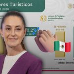 “México está de moda”: Claudia Sheinbaum destaca récord de turismo extranjero